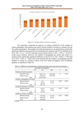 Ahwaz Journal of Linguistics Studies (AJLS) (WWW.AJLS.IR),
ISSN: 2717-2643, 2021, Vol. 2, No. 3
30
Figure 4.1: Average number of words in a sentence
The researchers conducted an analysis of variance (ANOVA) of the number of
words, paragraphs, and sentences per article, and the number of words in a sentence for the
four online newspapers. The numbers of words and sentences in an article had no statistically
significant difference among all the texts included in the analysis at the 95% confidence level
(F [3, 59] = 1.9, p = 0.14 for sentences across articles and F [3, 59] = 1.467, p = 0.233 for
words across articles). However, the number of paragraphs per article and words in a
sentence had a statistically significant difference at the 0.5 (F [3, 59] = 5.968, p = 0.01) and
(F [3, 59] = 8.933, p = 0.00). This result showed that the numbers of paragraphs and the
numbers of words in a sentence written in the four online newspapers were of different
quantity, as clarified in Table 4.4.
Table 4.1: Differences and Similarities in lengths among the articles from the four newspapers
Four types of Newspapers
Df SS MS F Sig.
Number of words in an article
Between Groups 3 95421.133 31807.044 1.9 0.140
Within Groups 56 937318.8 16737.836
Total 59 1032739.933
Number of paragraphs in an article
Between Groups 3 62.2 20.733 5.968 0.010
Within Groups 56 194.533 3.474
Total 59 256.733
Number of sentences in an article
Between Groups 3 55.533 18.511 1.467 0.233
Within Groups 56 706.4 12.614
Total 59 761.933
Number of words in a sentence
Between Groups 3 2147.806 715.935 8.933 0.000
Within Groups 56 4488.238 80.147
Total 59 6636.044
p< 0.05
27.22
31.89 32.32 33.65 33.8 36.19
42.11 44.58
0
5
10
15
20
25
30
35
40
45
50
Average number of word in a sentence
 