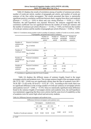 Ahwaz Journal of Linguistics Studies (AJLS) (WWW.AJLS.IR),
ISSN: 2717-2643, 2021, Vol. 2, No. 3
31
Table 4.5 displays the results of correlation among of number of sentences per article,
number of words per article, number of paragraphs per article, and number of words per
sentence of the four online newspapers. The results presented that there is statistically
significant positive correlation coefficient between them, ranging from direct and moderate
(Pearson r = 0.352, p < 0.01) to direct and very strong (Pearson r = 0.826, p < 0.01).
Therefore, the null hypothesis was rejected. However, the analyses suggested that the
correlation coefficient was not significant between the number of words per sentence and
the number of sentences per article (Pearson r = -0.168, p > 0.05), nor between the number
of words per sentence and the number of paragraphs per article (Pearson r = 0.049, p > 0.05).
Table 4.5: Correlation among number words in number of sentences, number of words in an article, number
of paragraphs, and grand total words in sentences
Number of
sentences per
article
Number of
words per
article
Number of
paragraphs
per article
Number of
words per
sentence
Number of
sentences per
article
Pearson Correlation 1
Sig. (2-tailed)
N 60
Number of
words per article
Pearson Correlation .741** 1
Sig. (2-tailed) 0
N 60 60
Number of
paragraphs per
article
Pearson Correlation .826** .770** 1
Sig. (2-tailed) 0 0
N 60 60 60
Number of
words per
sentence
Pearson Correlation .352** 0.049 -0.168 1
Sig. (2-tailed) 0.006 0.712 0.198
N 60 60 60 60
**. Correlation is significant at the 0.01 level (2-tailed).
Table 4.6 displays the different means of sentence lengths found in the target
newspaper articles and academic texts. The average sentence length of the newspaper articles
(M=33.25, SD = 10.60) was not significantly shorter than the that of academic texts (M =
34.30, SD = 21.02) at the .05 level (t = -0.35, df = 123). According to this result, there was
no significant difference in the average number of words per sentence in newspaper articles
and academic texts (F = 2.049, p = 0.155). Since no statistically significant mean difference
found in the sentence lengths of newspaper articles and academic texts, the null hypothesis
was maintained, suggesting that these news articles had the same level of readability as that
of academic texts for senior high school and university students.
Table 4.6: Difference between newspapers and academic texts
Differences between newspapers and academic texts
Newspapers Academic texts
F t p-value
(N = 60) (N = 67)
M SD M SD
Number of words per sentence 33.25 10.60 34.30 21.02
2.049 -0.35 0.155
p < 0.05
 