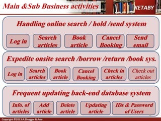 Expedite onsite search /borrow /return /book sys.
Handling online search / hold /send system
Frequent updating back-end database system
Main &Sub Business activities
Log in
Search
articles
Book
article
Cancel
Booking
Search
articles
Book
article
Cancel
Booking
Log in
Check in
articles
Check out
articles
Delete
article
Updating
article
Add
article
IDs & Password
of Users
Info. of
articles
38
Send
email
 