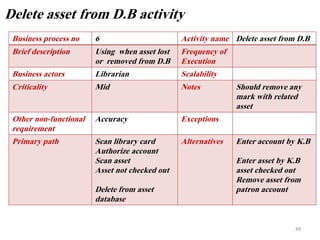 49
Business process no 6 Activity name Delete asset from D.B
Brief description Using when asset lost
or removed from D.B
Frequency of
Execution
Business actors Librarian Scalability
Criticality Mid Notes Should remove any
mark with related
asset
Other non-functional
requirement
Accuracy Exceptions
Primary path Scan library card
Authorize account
Scan asset
Asset not checked out
Delete from asset
database
Alternatives Enter account by K.B
Enter asset by K.B
asset checked out
Remove asset from
patron account
Delete asset from D.B activity
 