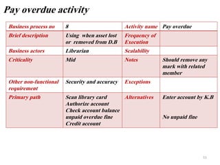 51
Business process no 8 Activity name Pay overdue
Brief description Using when asset lost
or removed from D.B
Frequency of
Execution
Business actors Librarian Scalability
Criticality Mid Notes Should remove any
mark with related
member
Other non-functional
requirement
Security and accuracy Exceptions
Primary path Scan library card
Authorize account
Check account balance
unpaid overdue fine
Credit account
Alternatives Enter account by K.B
No unpaid fine
Pay overdue activity
 