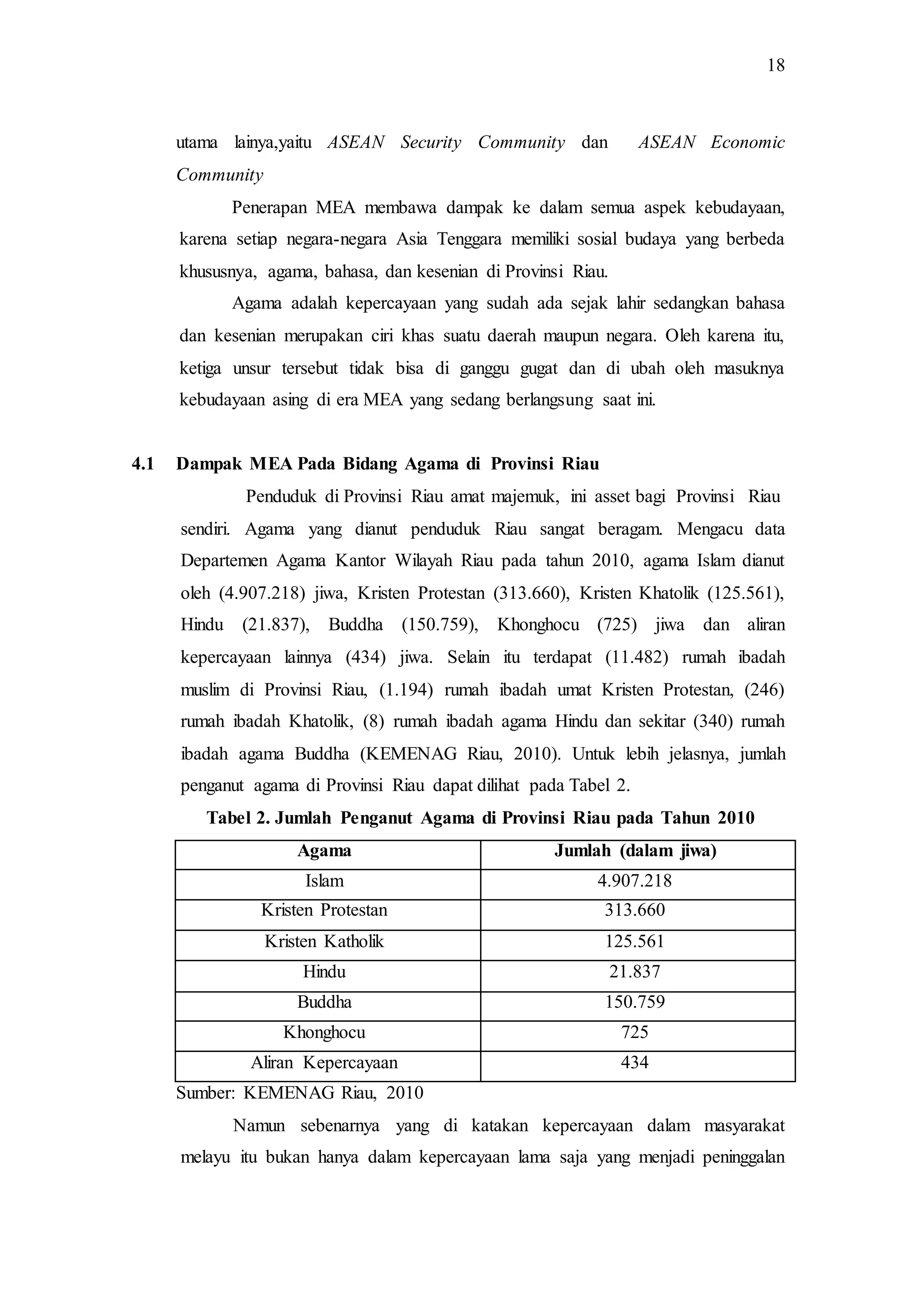 18
utama lainya,yaitu ASEAN Security Community dan ASEAN Economic
Community
Penerapan MEA membawa dampak ke dalam semua aspek kebudayaan,
karena setiap negara-negara Asia Tenggara memiliki sosial budaya yang berbeda
khususnya, agama, bahasa, dan kesenian di Provinsi Riau.
Agama adalah kepercayaan yang sudah ada sejak lahir sedangkan bahasa
dan kesenian merupakan ciri khas suatu daerah maupun negara. Oleh karena itu,
ketiga unsur tersebut tidak bisa di ganggu gugat dan di ubah oleh masuknya
kebudayaan asing di era MEA yang sedang berlangsung saat ini.
4.1 Dampak MEA Pada Bidang Agama di Provinsi Riau
Penduduk di Provinsi Riau amat majemuk, ini asset bagi Provinsi Riau
sendiri. Agama yang dianut penduduk Riau sangat beragam. Mengacu data
Departemen Agama Kantor Wilayah Riau pada tahun 2010, agama Islam dianut
oleh (4.907.218) jiwa, Kristen Protestan (313.660), Kristen Khatolik (125.561),
Hindu (21.837), Buddha (150.759), Khonghocu (725) jiwa dan aliran
kepercayaan lainnya (434) jiwa. Selain itu terdapat (11.482) rumah ibadah
muslim di Provinsi Riau, (1.194) rumah ibadah umat Kristen Protestan, (246)
rumah ibadah Khatolik, (8) rumah ibadah agama Hindu dan sekitar (340) rumah
ibadah agama Buddha (KEMENAG Riau, 2010). Untuk lebih jelasnya, jumlah
penganut agama di Provinsi Riau dapat dilihat pada Tabel 2.
Tabel 2. Jumlah Penganut Agama di Provinsi Riau pada Tahun 2010
Agama Jumlah (dalam jiwa)
Islam 4.907.218
Kristen Protestan 313.660
Kristen Katholik 125.561
Hindu 21.837
Buddha 150.759
Khonghocu 725
Aliran Kepercayaan 434
Sumber: KEMENAG Riau, 2010
Namun sebenarnya yang di katakan kepercayaan dalam masyarakat
melayu itu bukan hanya dalam kepercayaan lama saja yang menjadi peninggalan
 