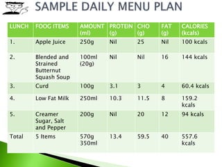 LUNCH FOOG ITEMS AMOUNT
(ml)
PROTEIN
(g)
CHO
(g)
FAT
(g)
CALORIES
(kcals)
1. Apple Juice 250g Nil 25 Nil 100 kcals
2. Blended and
Strained
Butternut
Squash Soup
100ml
(20g)
Nil Nil 16 144 kcals
3. Curd 100g 3.1 3 4 60.4 kcals
4. Low Fat Milk 250ml 10.3 11.5 8 159.2
kcals
5. Creamer
Sugar, Salt
and Pepper
200g Nil 20 12 94 kcals
Total 5 Items 570g
350ml
13.4 59.5 40 557.6
kcals
 