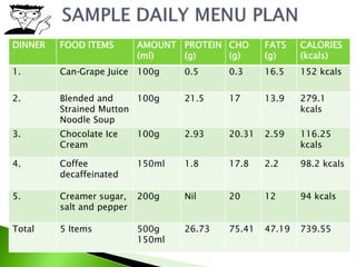 DINNER FOOD ITEMS AMOUNT
(ml)
PROTEIN
(g)
CHO
(g)
FATS
(g)
CALORIES
(kcals)
1. Can‐Grape Juice 100g 0.5 0.3 16.5 152 kcals
2. Blended and
Strained Mutton
Noodle Soup
100g 21.5 17 13.9 279.1
kcals
3. Chocolate Ice
Cream
100g 2.93 20.31 2.59 116.25
kcals
4. Coffee
decaffeinated
150ml 1.8 17.8 2.2 98.2 kcals
5. Creamer sugar,
salt and pepper
200g Nil 20 12 94 kcals
Total 5 Items 500g
150ml
26.73 75.41 47.19 739.55
 