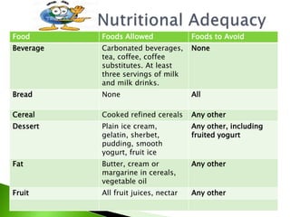 Food Foods Allowed Foods to Avoid
Beverage Carbonated beverages,
tea, coffee, coffee
substitutes. At least
three servings of milk
and milk drinks.
None
Bread None All
Cereal Cooked refined cereals Any other
Dessert Plain ice cream,
gelatin, sherbet,
pudding, smooth
yogurt, fruit ice
Any other, including
fruited yogurt
Fat Butter, cream or
margarine in cereals,
vegetable oil
Any other
Fruit All fruit juices, nectar Any other
 