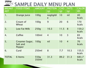 BREAKF
AST
FOOD ITEMS AMOUNT PROTEIN
(g)
CHO
(g)
FATS
(g)
CALOR
IES
1. Orange Juice 100g negligibl
e
10 nil 40
kcals
2. Cream of
Wheat
100g 9 20 6 170
kcals
3. Low Fat Milk 250g 10.3 11.5 8 159.2
kcals
4. Coffee 100ml 4 10 3 83
kcals
5. Creamer Sugar,
Salt and
Pepper
100g nil 10 4 76
kcals
6. Curd 250ml 8 7.7 10.3 155.5
kcals
TOTAL 6 Items 550g
350ml
31.3 89.2 31.3 683.7
kcals
 