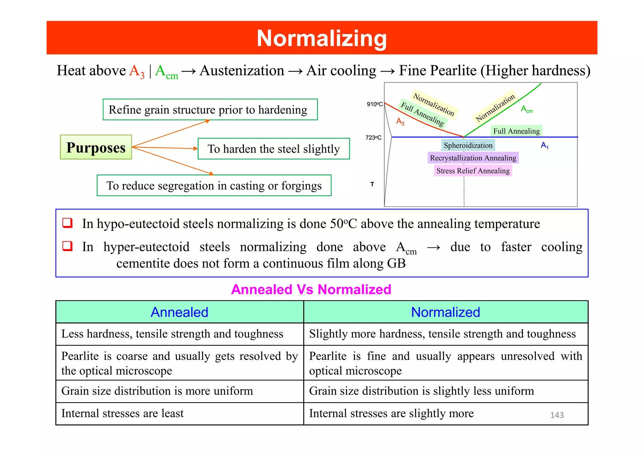 Heat above
Heat above A
A3
3 |
| A
Acm
cm → Austenization → Air cooling → Fine Pearlite (
→ Austenization → Air cooling → Fine Pearlite (Higher hardness)
Higher hardness)
To reduce segregation in casting or forgings
Refine grain structure prior to hardening
To harden the steel slightly
Purposes A1
A3
Acm
T
Wt% C
0.8 %
723oC
910oC
Spheroidization
Recrystallization Annealing
Stress Relief Annealing
Full Annealing
Full Annealing Normalization
Normalization
A1
A3
Acm
T
Wt% C
0.8 %
723oC
910oC
Spheroidization
Recrystallization Annealing
Stress Relief Annealing
Full Annealing
Full Annealing Normalization
Normalization
In hypo-eutectoid steels normalizing is done 50oC above the annealing temperature
Normalizing
Normalizing
In hypo-eutectoid steels normalizing is done 50 C above the annealing temperature
In hyper-eutectoid steels normalizing done above Acm → due to faster cooling
cementite does not form a continuous film along GB
Annealed Normalized
Less hardness, tensile strength and toughness Slightly more hardness, tensile strength and toughness
Pearlite is coarse and usually gets resolved by
the optical microscope
Pearlite is fine and usually appears unresolved with
optical microscope
Grain size distribution is more uniform Grain size distribution is slightly less uniform
Internal stresses are least Internal stresses are slightly more
Annealed Vs Normalized
143
 