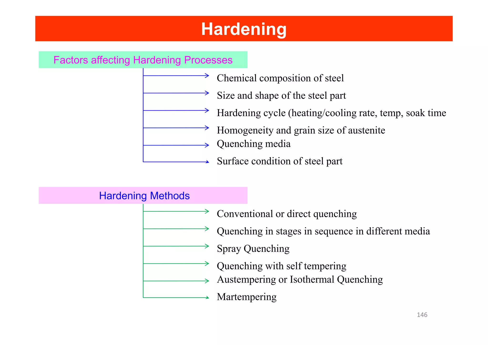 Hardening
Hardening
Factors affecting Hardening Processes
Chemical composition of steel
Size and shape of the steel part
Hardening cycle (heating/cooling rate, temp, soak time
Homogeneity and grain size of austenite
Quenching media
Surface condition of steel part
Hardening Methods
Conventional or direct quenching
Quenching in stages in sequence in different media
Spray Quenching
Quenching with self tempering
Austempering or Isothermal Quenching
Martempering
146
 