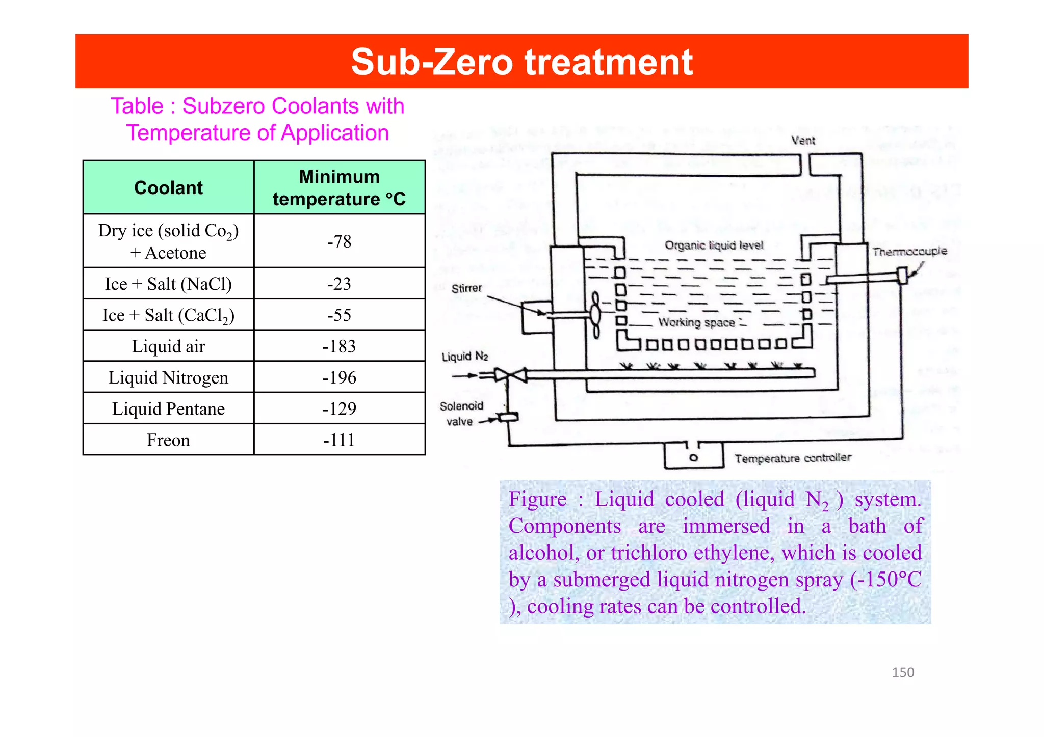 Sub
Sub-
-Zero treatment
Zero treatment
Coolant
Minimum
temperature °
°
°
°C
Dry ice (solid Co2)
+ Acetone
-78
Ice + Salt (NaCl) -23
Ice + Salt (CaCl2) -55
Liquid air -183
Liquid Nitrogen -196
Table : Subzero Coolants with
Temperature of Application
Liquid Nitrogen -196
Liquid Pentane -129
Freon -111
Figure : Liquid cooled (liquid N2 ) system.
Components are immersed in a bath of
alcohol, or trichloro ethylene, which is cooled
by a submerged liquid nitrogen spray (-150°C
), cooling rates can be controlled.
150
 
