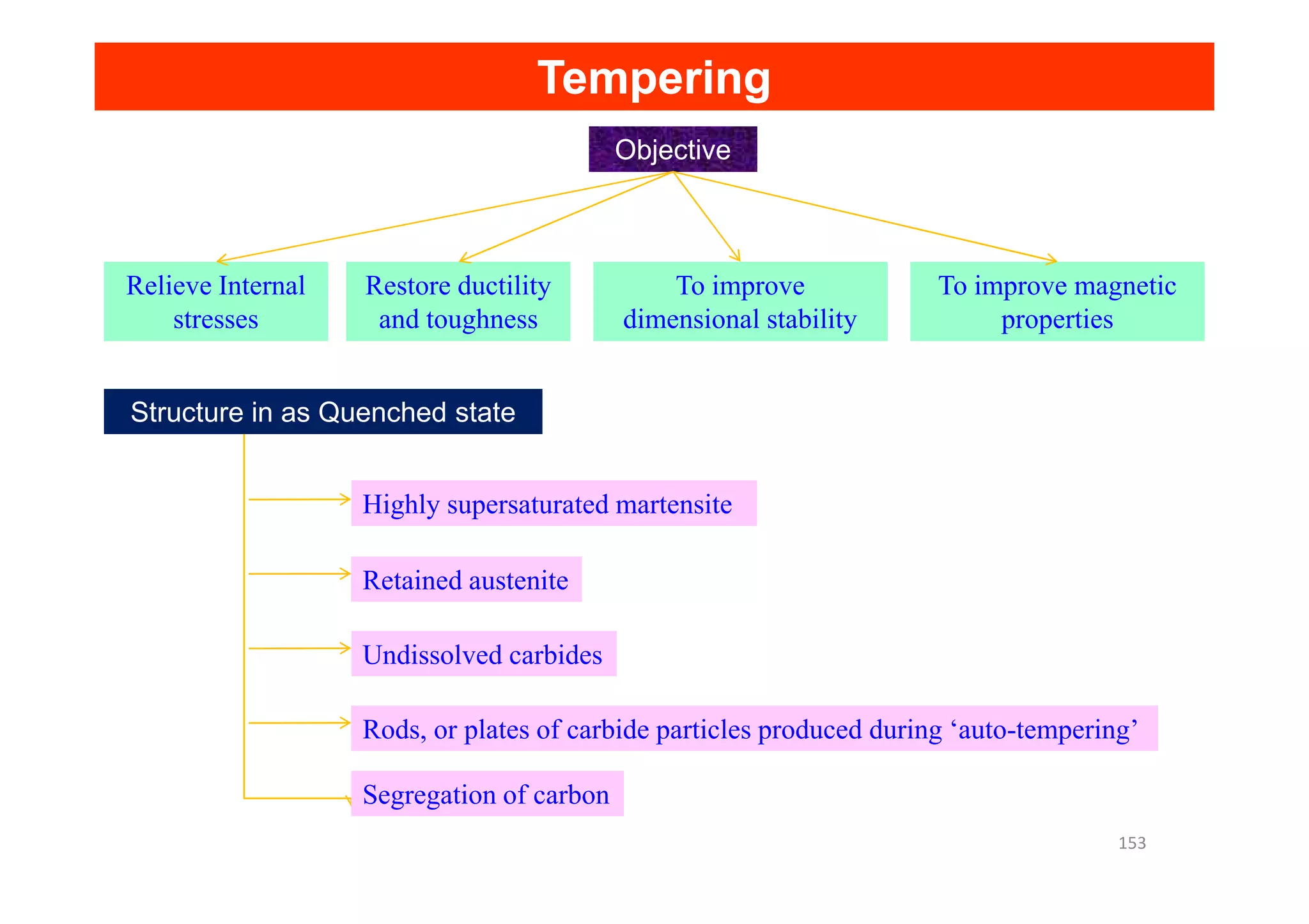 Tempering
Tempering
Objective
Relieve Internal
stresses
Restore ductility
and toughness
To improve
dimensional stability
To improve magnetic
properties
Structure in as Quenched state
Highly supersaturated martensite
Retained austenite
Undissolved carbides
Rods, or plates of carbide particles produced during ‘auto-tempering’
Segregation of carbon
153
 