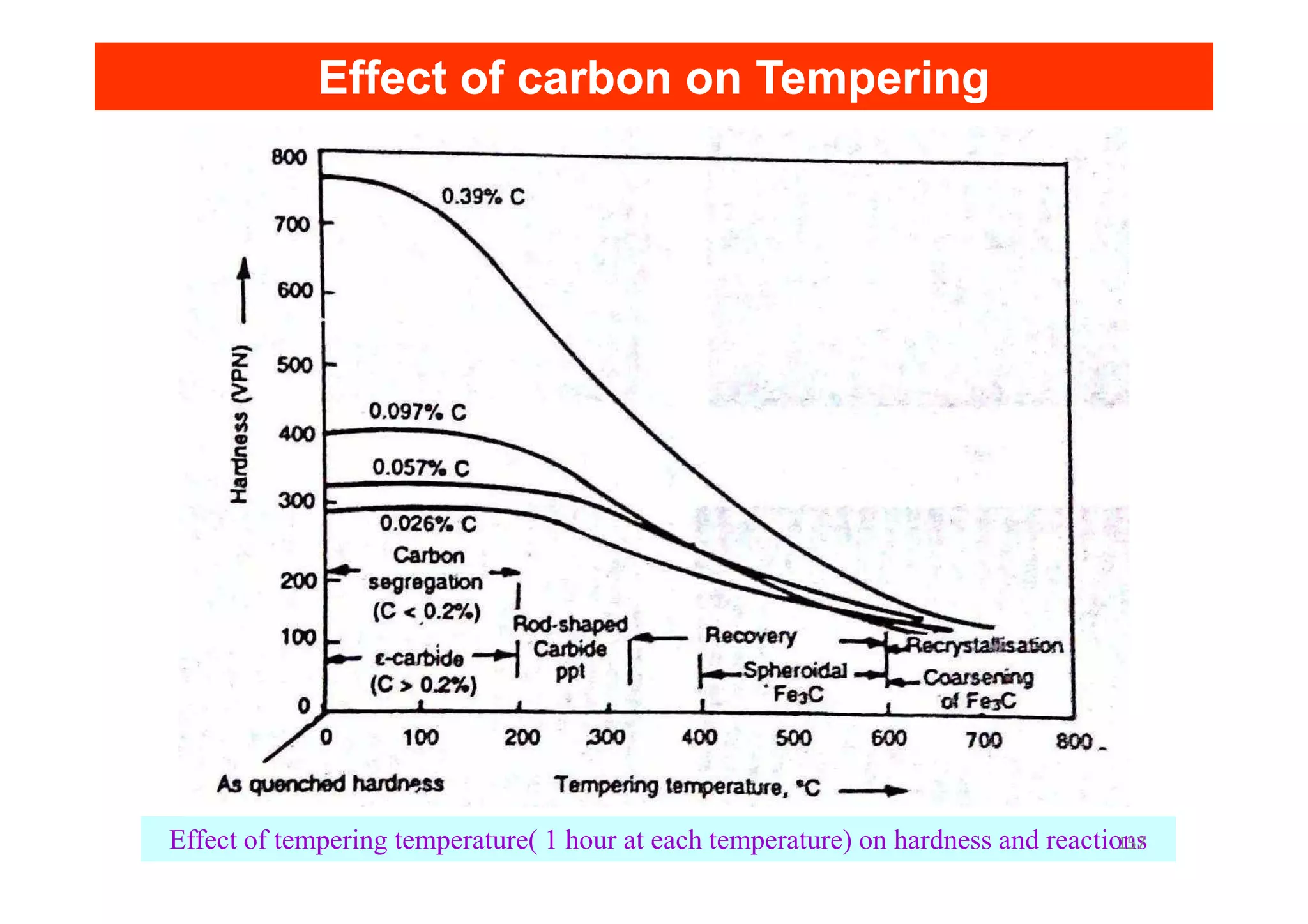 Effect of carbon on Tempering
Effect of carbon on Tempering
Effect of tempering temperature( 1 hour at each temperature) on hardness and reactions
157
 