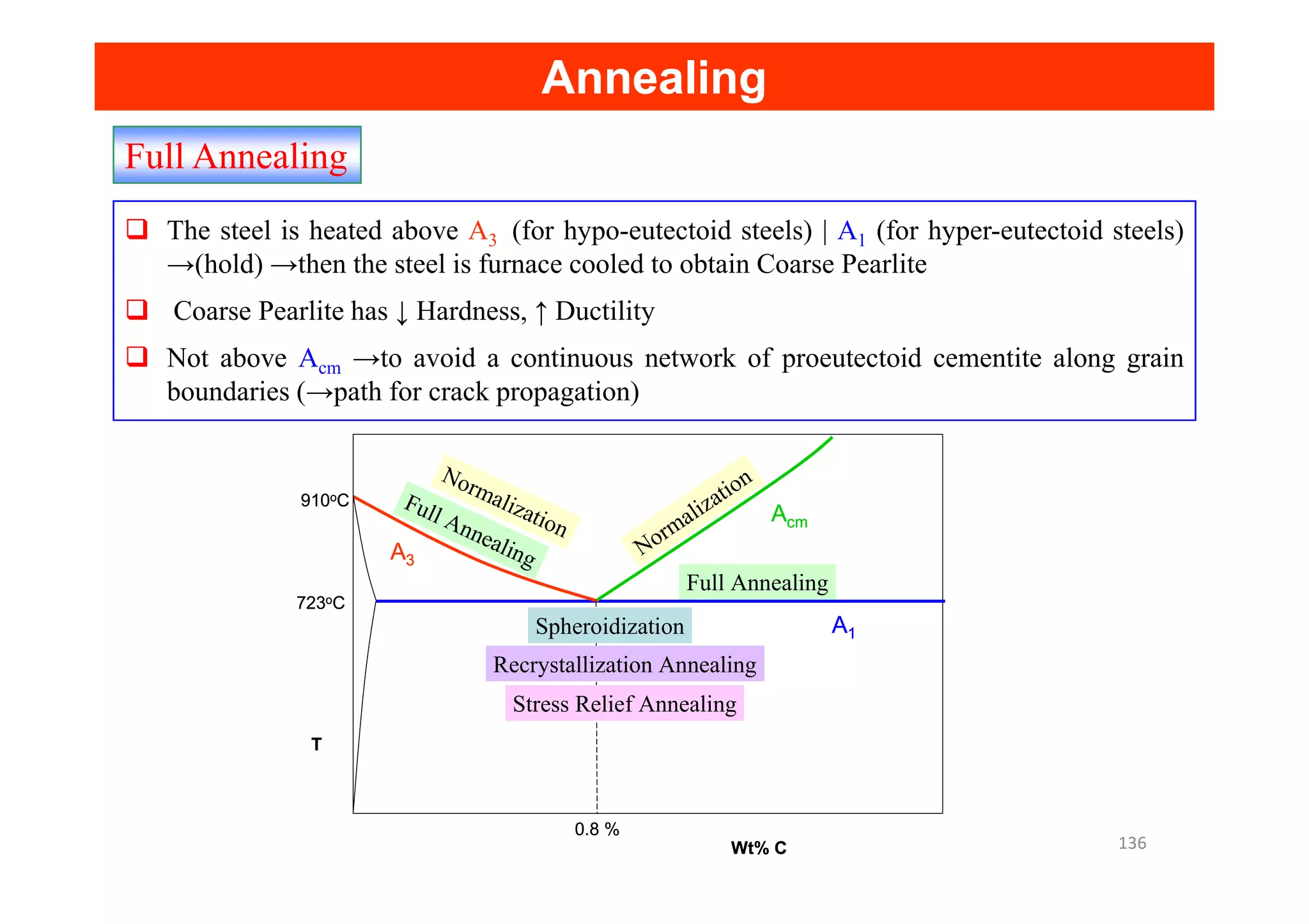 The steel is heated above A3 (for hypo-eutectoid steels) | A1 (for hyper-eutectoid steels)
→(hold) →then the steel is furnace cooled to obtain Coarse Pearlite
Coarse Pearlite has ↓ Hardness, ↑ Ductility
Not above Acm →to avoid a continuous network of proeutectoid cementite along grain
boundaries (→path for crack propagation)
Full Annealing
N
N
Annealing
Annealing
A1
A3
Acm
T
Wt% C
0.8 %
723oC
910oC
Spheroidization
Recrystallization Annealing
Stress Relief Annealing
Full Annealing
Full Annealing Normalization
Normalization
A1
A3
Acm
T
Wt% C
0.8 %
723oC
910oC
Spheroidization
Recrystallization Annealing
Stress Relief Annealing
Full Annealing
Full Annealing Normalization
Normalization
136
 
