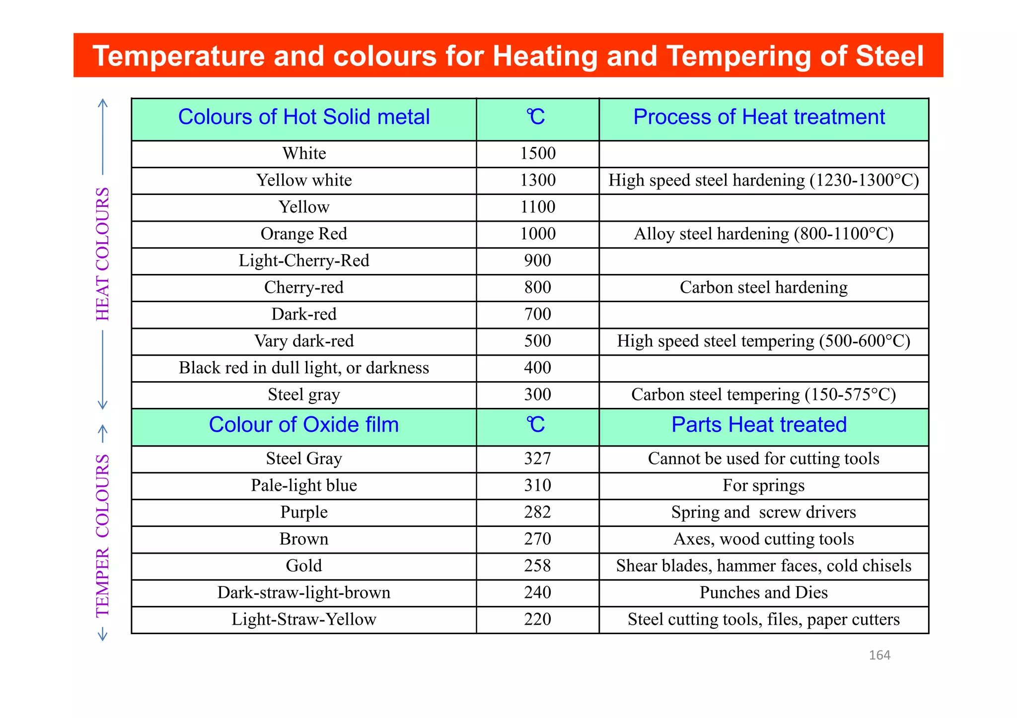 Temperature and colours for Heating and Tempering of Steel
Colours of Hot Solid metal °
C Process of Heat treatment
White 1500
Yellow white 1300 High speed steel hardening (1230-1300°C)
Yellow 1100
Orange Red 1000 Alloy steel hardening (800-1100°C)
Light-Cherry-Red 900
Cherry-red 800 Carbon steel hardening
Dark-red 700
Vary dark-red 500 High speed steel tempering (500-600°C)
Black red in dull light, or darkness 400
HEAT
COLOURS
Black red in dull light, or darkness 400
Steel gray 300 Carbon steel tempering (150-575°C)
Colour of Oxide film °
C Parts Heat treated
Steel Gray 327 Cannot be used for cutting tools
Pale-light blue 310 For springs
Purple 282 Spring and screw drivers
Brown 270 Axes, wood cutting tools
Gold 258 Shear blades, hammer faces, cold chisels
Dark-straw-light-brown 240 Punches and Dies
Light-Straw-Yellow 220 Steel cutting tools, files, paper cutters
TEMPER
COLOURS
164
 