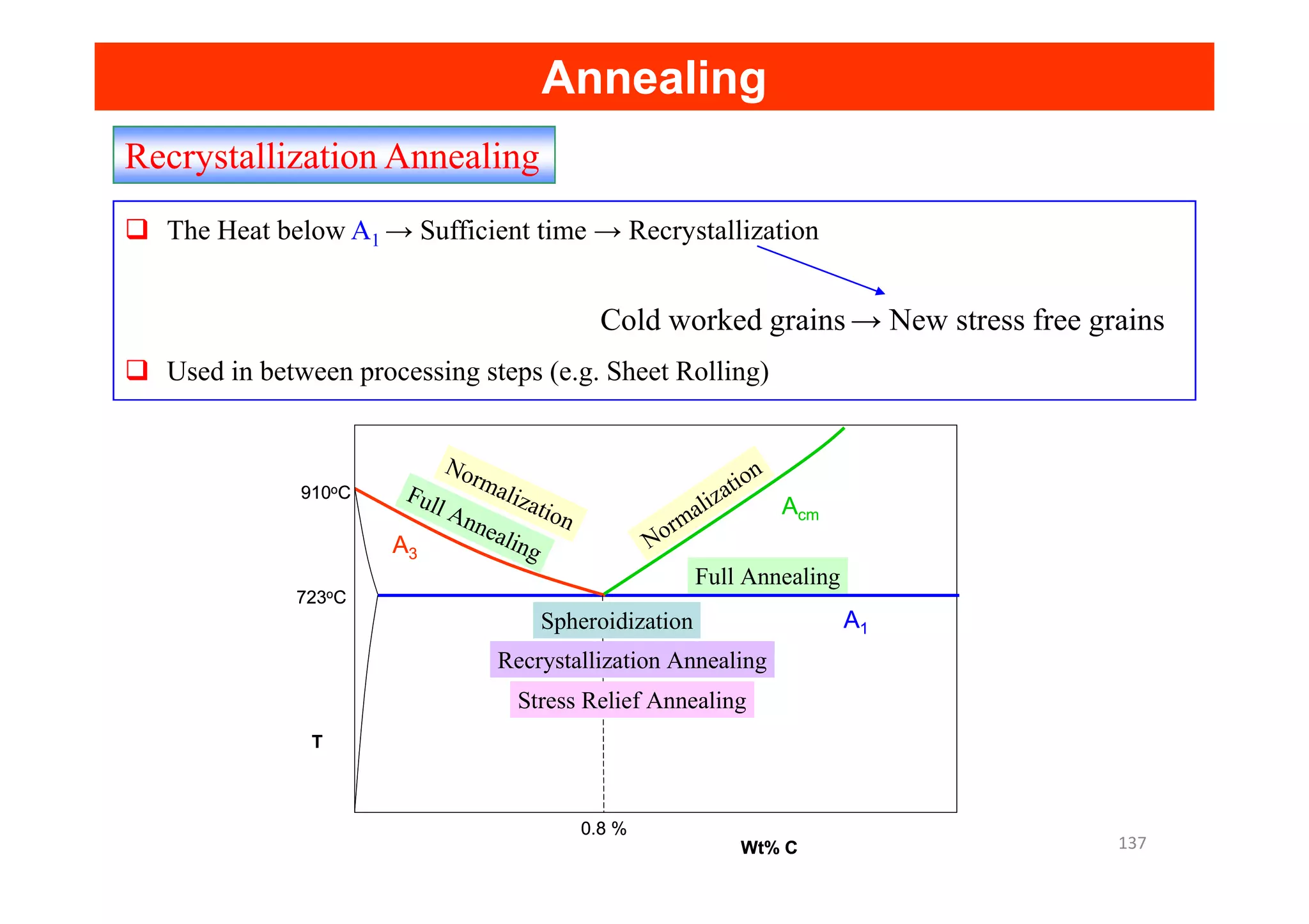 Recrystallization Annealing
The Heat below A1 → Sufficient time → Recrystallization
Used in between processing steps (e.g. Sheet Rolling)
Cold worked grains → New stress free grains
No
No
Annealing
Annealing
A1
A3
Acm
T
Wt% C
0.8 %
723oC
910oC
Spheroidization
Recrystallization Annealing
Stress Relief Annealing
Full Annealing
Full Annealing Normalization
Normalization
A1
A3
Acm
T
Wt% C
0.8 %
723oC
910oC
Spheroidization
Recrystallization Annealing
Stress Relief Annealing
Full Annealing
Full Annealing Normalization
Normalization
137
 
