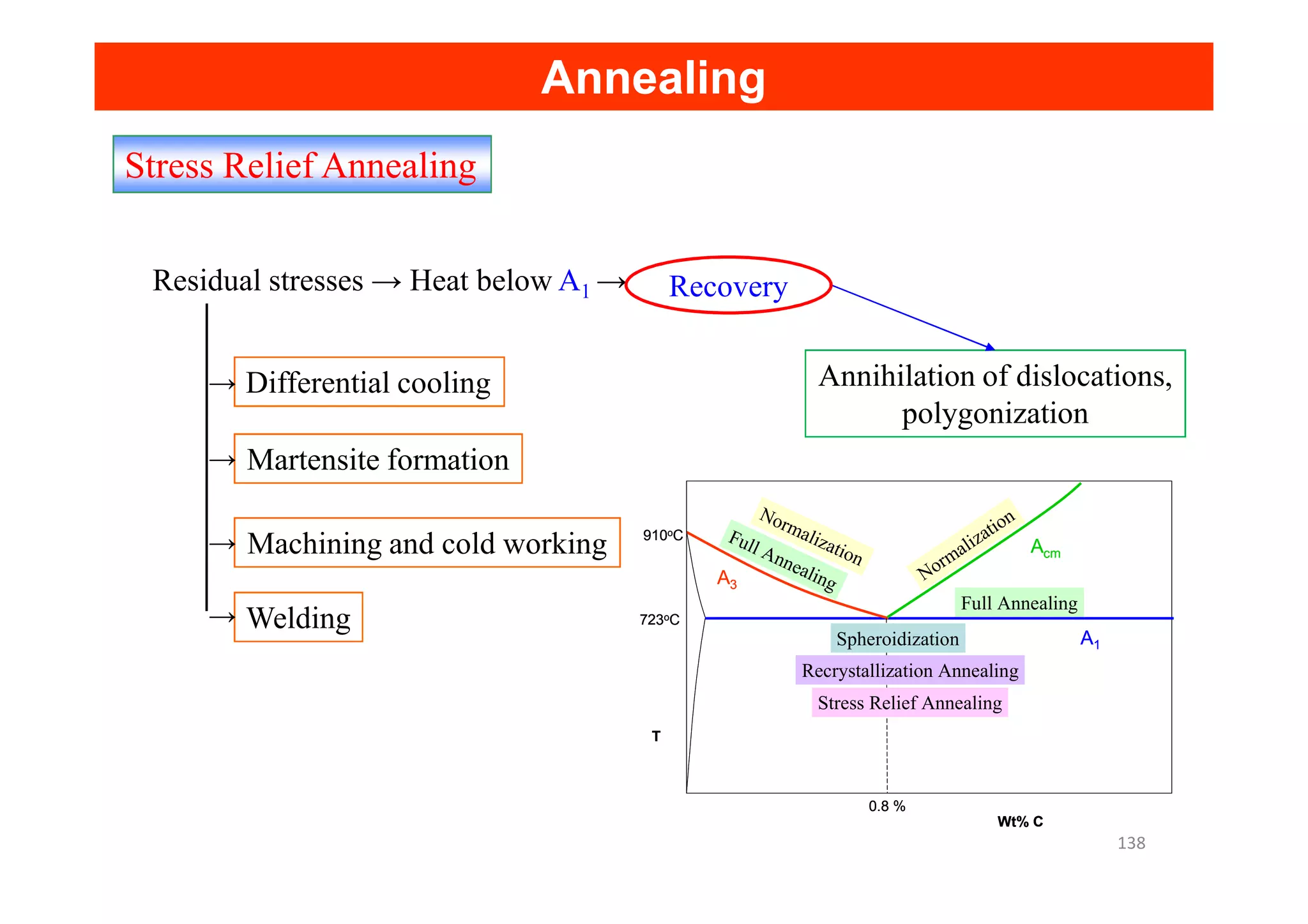 Stress Relief Annealing
Annihilation of dislocations,
polygonization
Differential cooling
Martensite formation
Residual stresses → Heat below A1 → Recovery
→
→
Annealing
Annealing
Welding
Machining and cold working
Martensite formation
→
→
→
A1
A3
Acm
T
Wt% C
0.8 %
723oC
910oC
Spheroidization
Recrystallization Annealing
Stress Relief Annealing
Full Annealing
Full Annealing Normalization
Normalization
A1
A3
Acm
T
Wt% C
0.8 %
723oC
910oC
Spheroidization
Recrystallization Annealing
Stress Relief Annealing
Full Annealing
Full Annealing Normalization
Normalization
138
 