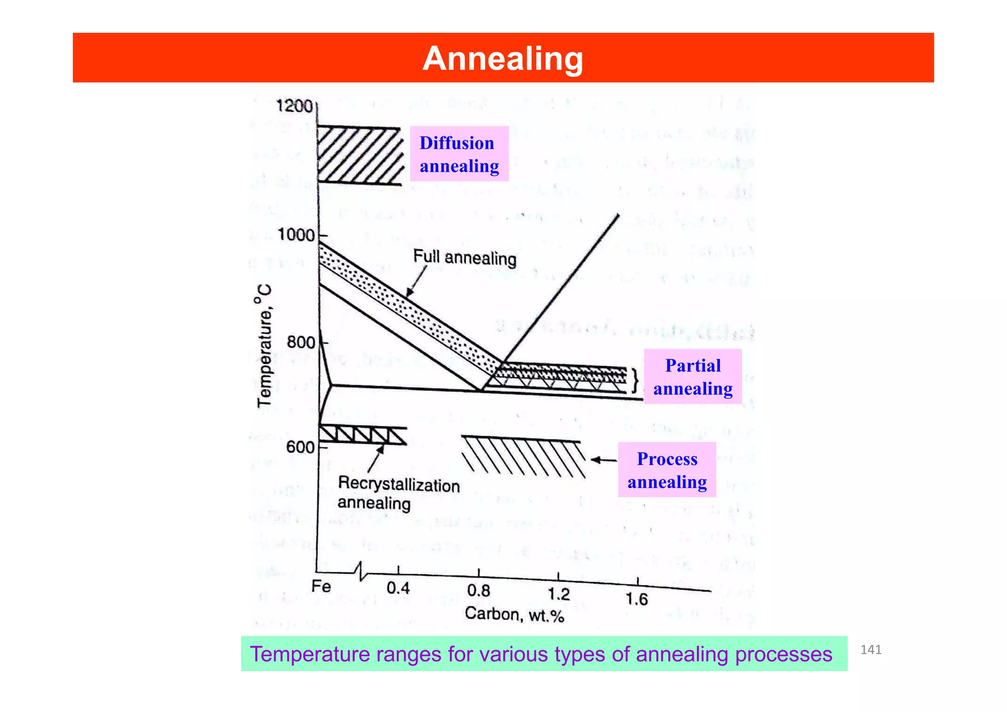 Annealing
Annealing
Diffusion
annealing
Partial
Temperature ranges for various types of annealing processes
Partial
annealing
Process
annealing
141
 