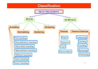 Classification
Classification
HEAT TREATMENT
HEAT TREATMENT
BULK
Annealing
Normalizing Hardening
SURFACE
Thermal Thermo-Chemical
Tempering
Diffusion Annealing
Partial Annealing
Process Annealing
Full Annealing
Recrystallization Annealing
Stress Relief Annealing
Spheroidization Annealing
Flame
Induction
Laser
Electron Beam
Carburizing
Nitriding
Cyaniding
Boronizing
Chromizing
135
 