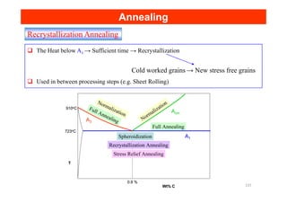 Recrystallization Annealing
The Heat below A1 → Sufficient time → Recrystallization
Used in between processing steps (e.g. Sheet Rolling)
Cold worked grains → New stress free grains
No
No
Annealing
Annealing
A1
A3
Acm
T
Wt% C
0.8 %
723oC
910oC
Spheroidization
Recrystallization Annealing
Stress Relief Annealing
Full Annealing
Full Annealing Normalization
Normalization
A1
A3
Acm
T
Wt% C
0.8 %
723oC
910oC
Spheroidization
Recrystallization Annealing
Stress Relief Annealing
Full Annealing
Full Annealing Normalization
Normalization
137
 
