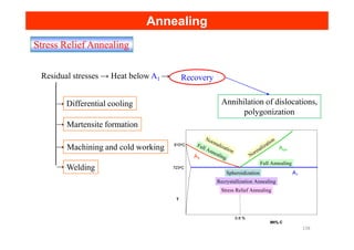 Stress Relief Annealing
Annihilation of dislocations,
polygonization
Differential cooling
Martensite formation
Residual stresses → Heat below A1 → Recovery
→
→
Annealing
Annealing
Welding
Machining and cold working
Martensite formation
→
→
→
A1
A3
Acm
T
Wt% C
0.8 %
723oC
910oC
Spheroidization
Recrystallization Annealing
Stress Relief Annealing
Full Annealing
Full Annealing Normalization
Normalization
A1
A3
Acm
T
Wt% C
0.8 %
723oC
910oC
Spheroidization
Recrystallization Annealing
Stress Relief Annealing
Full Annealing
Full Annealing Normalization
Normalization
138
 
