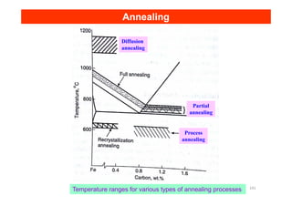 Annealing
Annealing
Diffusion
annealing
Partial
Temperature ranges for various types of annealing processes
Partial
annealing
Process
annealing
141
 