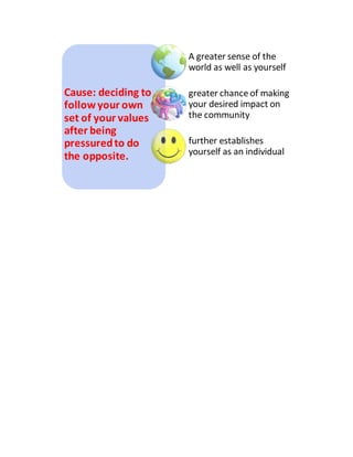 Cause: deciding to
followyour own
set of your values
after being
pressuredto do
the opposite.
A greater sense of the
world as well as yourself
greater chance of making
your desired impact on
the community
further establishes
yourself as an individual
 