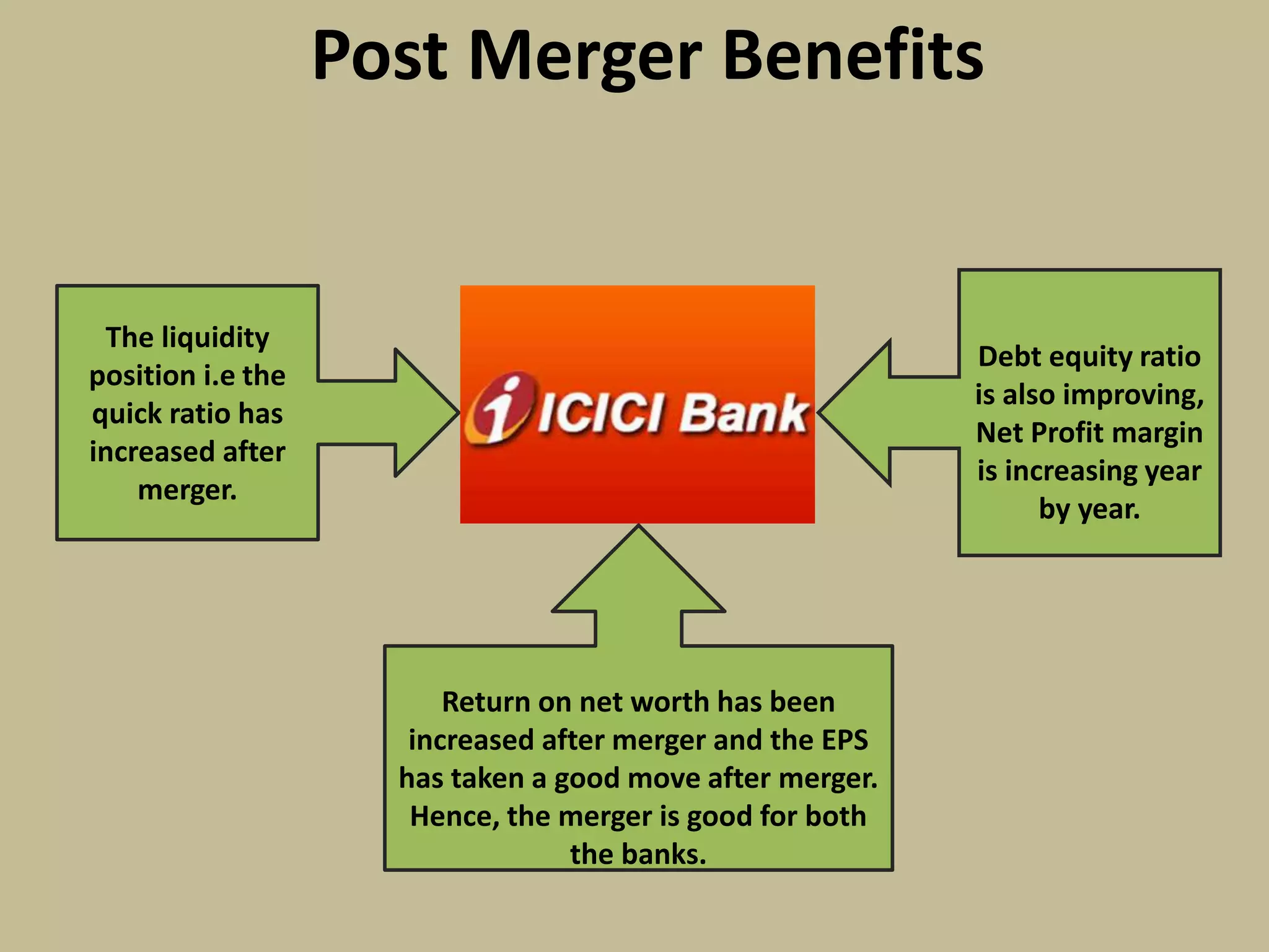 Post Merger Benefits
The liquidity
position i.e the
quick ratio has
increased after
merger.
Debt equity ratio
is also improving,
Net Profit margin
is increasing year
by year.
Return on net worth has been
increased after merger and the EPS
has taken a good move after merger.
Hence, the merger is good for both
the banks.
 