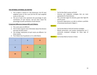 23
THE INTERNAL-EXTERNAL (IE) MATRIX
1. The IE Matrix is based on 2 key dimensions: the IFE total
weighted scores on the x-axis and the EFE total weighted
scores on the y-axis.
2. The size of each circle represents the percentage of sales
contribution of each division, and pie slices reveal the
percentage of profit contribution of each division.
4 important differences between BCG and IE Matrix:
1. The x and y axes are different.
2. The IE matrix requires more information about the divisions
than does the BCG matrix.
3. The strategic implications of each matrix are different. For
these reasons,
4. The IE Matrix has 9 quadrants vs 4 in a BCG Matrix.
I II III
IV V VI
VII VIII IX
REGION 1
- Can be described as grow and build.
- Intensive and integrative strategies that are most
appropriate for these divisions.
- This is the best region for divisions, given their high EFE
and IFE scores.
- Successful organizations are able to achieve a portfolio
of businesses positioned in Region 1.
REGION 2
- Can be described as hold and maintain strategies
- Market penetration and product development are 2
commonly employed strategies for these type of
divisions.
REGION 3 - Can be described as harvest or divest.
 