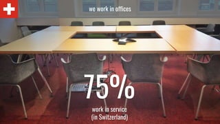 we work in offices
75%work in service
(in Switzerland)
 