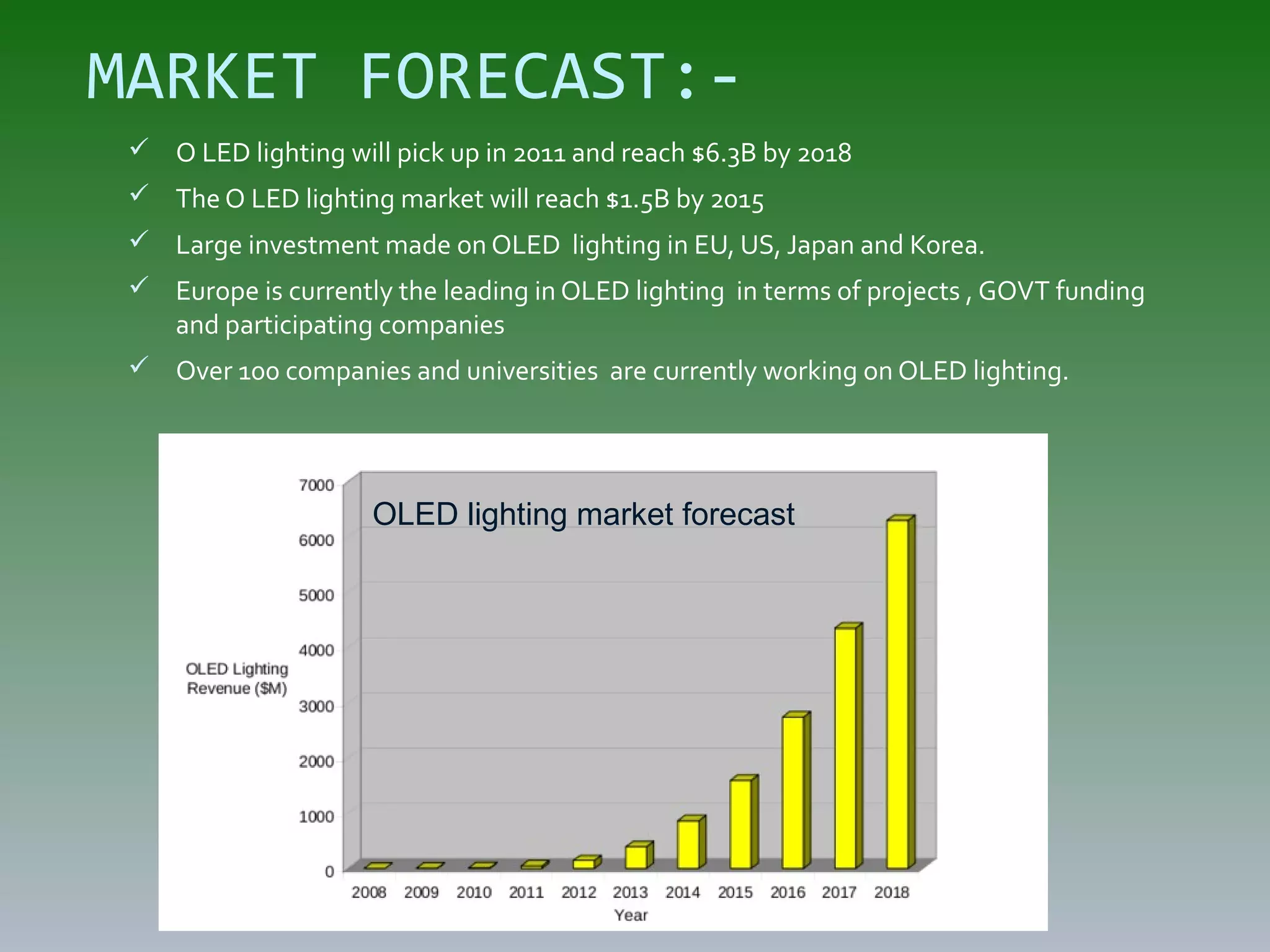 MARKET FORECAST:-
 O LED lighting will pick up in 2011 and reach $6.3B by 2018
 The O LED lighting market will reach $1.5B by 2015
 Large investment made on OLED lighting in EU, US, Japan and Korea.
 Europe is currently the leading in OLED lighting in terms of projects , GOVT funding
and participating companies
 Over 100 companies and universities are currently working on OLED lighting.
OLED lighting market forecast
 