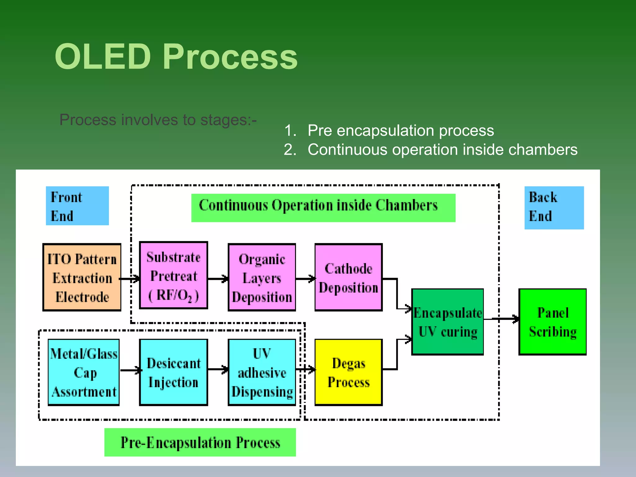 OLED Process
Process involves to stages:-
1. Pre encapsulation process
2. Continuous operation inside chambers
 