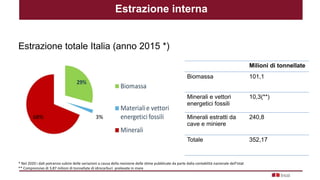 Estrazione interna
Estrazione totale Italia (anno 2015 *)
Milioni di tonnellate
Biomassa 101,1
Minerali e vettori
energetici fossili
10,3(**)
Minerali estratti da
cave e miniere
240,8
Totale 352,17
* Nel 2020 i dati potranno subire delle variazioni a causa della revisione delle stime pubblicate da parte dalla contabilità nazionale dell’Istat
** Comprensivo di 3,87 milioni di tonnellate di idrocarburi prelevate in mare
3%68%
 