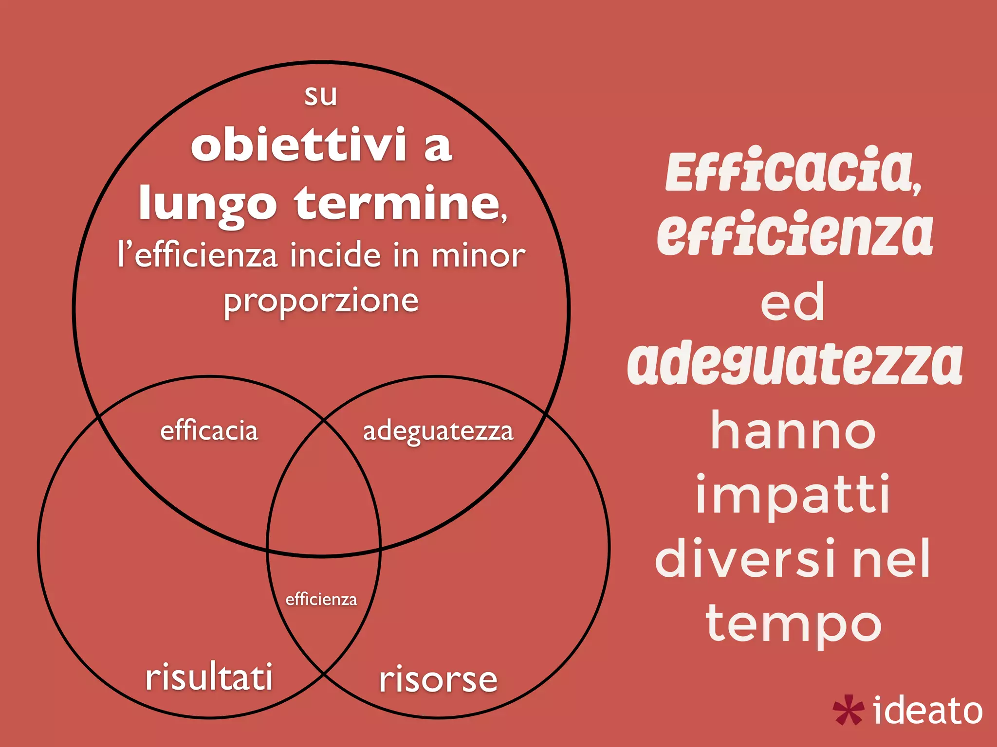 Efficacia,
efficienza
ed
adeguatezza
hanno
impatti
diversi nel
tempo
risorserisultati
su
obiettivi a
lungo termine,
l’efﬁcienza incide in minor
proporzione
efﬁcacia
efﬁcienza
adeguatezza
 