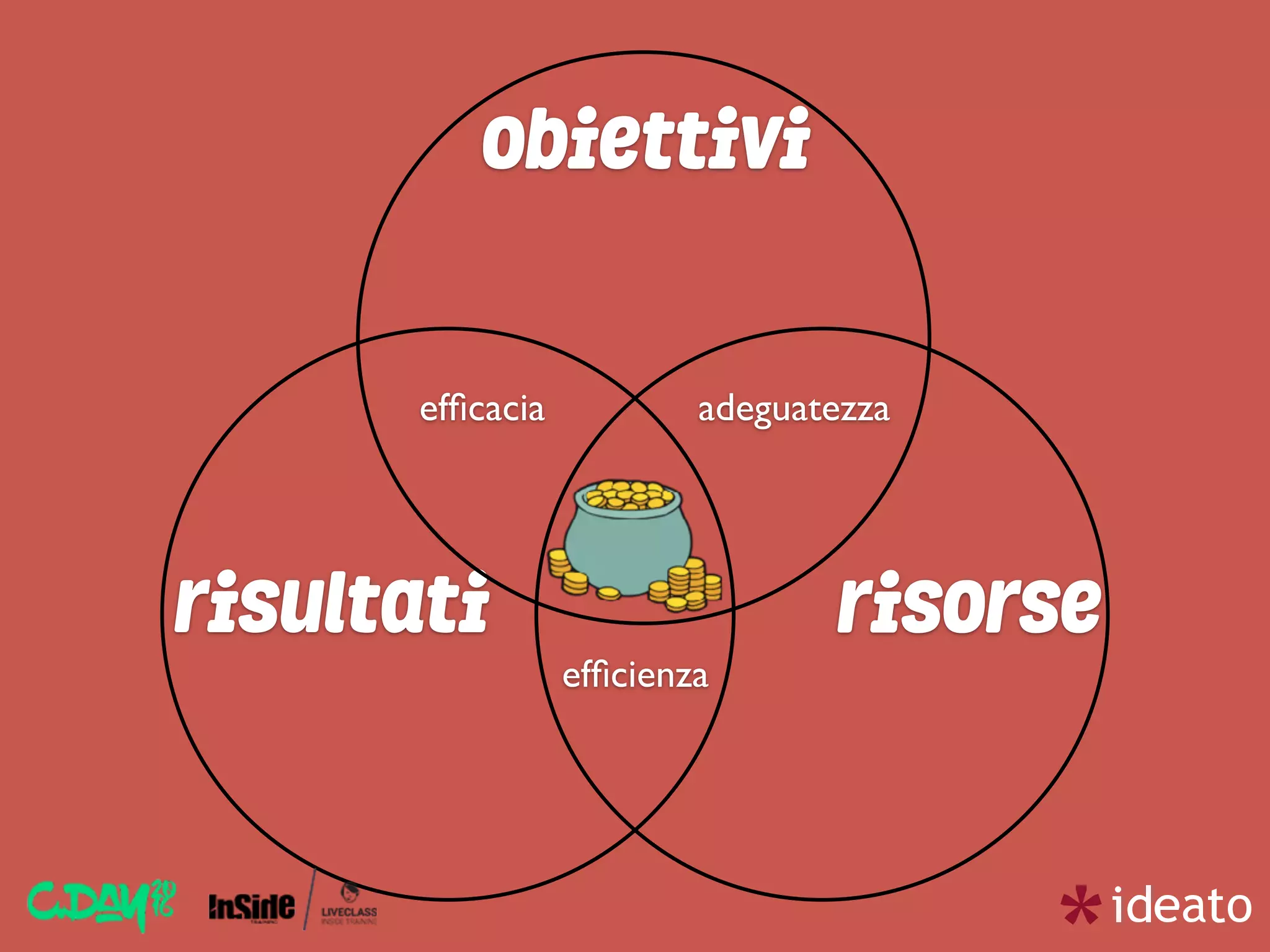 risorserisultati
obiettivi
efﬁcacia
efﬁcienza
adeguatezza
 