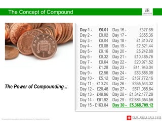 The Concept of Compound


                                                                                       Day 1 -    £0.01   Day 16 -      £327.68
                                                                                       Day 2 -    £0.02   Day 17 -      £655.36
                                                                                       Day 3 -    £0.04   Day 18 -     £1,310.72
                                                                                       Day 4 -    £0.08   Day 19 -     £2,621.44
                                                                                       Day 5 -    £0.16   Day 20 -     £5,242.88
                                                                                       Day 6 -    £0.32   Day 21 -    £10,485.76
                                                                                       Day 7 -    £0.64   Day 22 -    £20,971.52
                                                                                       Day 8 -    £1.28   Day 23 -   £41, 943.04
                                                                                       Day 9 -    £2.56   Day 24 -    £83,886.08
                                                                                       Day 10 - £5.12     Day 25 - £167,772.16
                                                                                       Day 11 - £10.24    Day 26 - £335,544.32
     The Power of Compounding...                                                       Day 12 - £20.48    Day 27 - £671,088.64
                                                                                       Day 13 - £40.96    Day 28 - £1,342,177.28
                                                                                       Day 14 - £81.92    Day 29 - £2,684,354.56
                                                                                       Day 15 - £163.84   Day 30 - £5,368,709.12

This presentation was created by Arbonne International, Inc. Independent Consultants
 