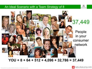 An Ideal Scenario with a Team Strategy of 8




                                                                                       37,449
                                                                                        People
                                                                                        in your
                                                                                       consumer
                                                                                        network



                       YOU + 8 + 64 + 512 + 4,096 + 32,786 = 37,449
This presentation was created by Arbonne International, Inc. Independent Consultants
 