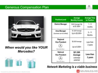 Generous Compensation Plan


                                                                                                                         Average        Average Time
                                                                                              Position/Level          Monthly Income     to Position

                                                                                            District Manager          $240 Average Up       1-5
                                                                                                                        to $1,500+         months

                                                                                              Area Manager             $1,200 Average
                                                                                                                                           5 - 11
                                                                                           (business can be willed)    Up to $3,000+
                                                                                                                                           Months

                                                                                                Regional
                                                                                             Vice President            $5,000 Average     Less than
                                                                                                                                           2 years
                                                                                                                       Up to 8,000+
           When would you like YOUR
                 Mercedes?                                                                      National                $21,500
                                                                                             Vice President             Average          Less than
                                                                                                                         Unlimited        3 years
                                                                                                                         potential


                                                                                       Network Marketing is a viable business
This presentation was created by Arbonne International, Inc. Independent Consultants
 