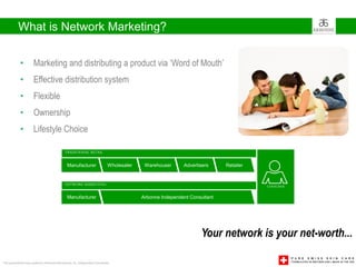 What is Network Marketing?

             •         Marketing and distributing a product via ‘Word of Mouth’
             •         Effective distribution system
             •         Flexible
             •         Ownership
             •         Lifestyle Choice

                                                TRADITIONAL RETAIL

                                                  Manufacturer                    Wholesaler    Warehouser      Advertisers     Retailer


                                                NETWORK MARKETING                                                                          CONSUMER

                                                  Manufacturer                                 Arbonne Independent Consultant




                                                                                                                       Your network is your net-worth...

This presentation was created by Arbonne International, Inc. Independent Consultants
 