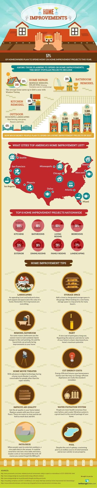 Home Improvements Trends in the US