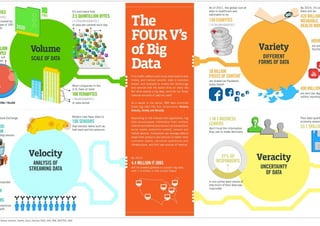 The Four V's of Big Data - IBM Infographic
