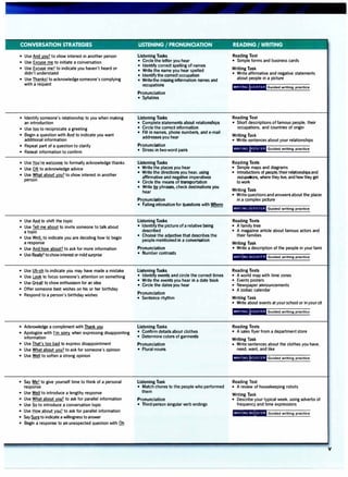CONVERSATION STRATEGIES LISTENING / PRONUNCIATION READING / WRITING
• Use And you? to show interest in another person
• Use Excuse me to initiate a conversation
• Use Excuse me? to indicate you haven't heard or
didn't understand
• Use ThanksJ to acknowledgesomeone's complying
with a request
• Identify someone's relationship to you when making
an introduction
• Use too to reciprocate a greeting
• Begin a question with Am! to indicate you want
additional information
• Repeat part of a question to clarify
• Reoeat information to confirm
• Use You're waj_co_me to formally acknowledge thanks
• Use OK to acknowledge advice
• Use What about you? to show interest in another
person
• Use And to shift the topic
• Use Tell me about to invite someone to talk about
a topic
• Use� to indicate you are deciding how to begin
a response
• Use And how about? to ask for more information
• Use Heallyl toshowinterest ormildsurprise
• Use Uh-oh to indicate you may have made a mistake
• Use Look to focus someone's attention on something
• Use G@_<!!l to show enthusiasm for an idea
• Offer someone best wishes on his or her birthday
• Respond to a person's birthday wishes
• Acknowledge a compliment with Thank you
• Apologize with I'm sorry when expressing disappointing
information
• Use That's too bad to express disappointment
• Use What about you? to ask for someone's opinion
• Use Well to soften a strong opinion
• Say Me? to give yourself time to think of a personal
response
• Use Well to introduce a lengthy response
• Use What about you? to ask for parallel information
• Use SJ! to introduce a conversation topic
• Use How abQ!!1__y.9J!l to ask for parallel information
• SaySure to indicate a willingness to answer
• Begin a response to an unexpected question with Oh
Listening Tasks
• Circle the letter you hear
• Identify correct spelling of names
• Write the name you hear spelled
• Identifythe correct occupation
• Writethe missing information: names and
occupations
Pronunciation
• Syllables
Listening Tasks
• Complete statements about relationships
• Circle the correct information
• Fill in names. phone numbers, and e-mail
addresses you hear
Pronunciation
• Stress in two-word pairs
Listening Tasks
• Write the places you hear
• Write the directions you hear, using
affirmative and negative imperatives
• Circle the means of transportation
• Write In' phrases, check destinations you
hear
Pronunciation
• Falling intonation for questions with w.tiere
Listening Tasks
• Identify the picture of a relative being
described
• Choose the adjective that describes the
people mentioned in a conversation
Pronunciation
• Number contrasts
Listening Tasks
• Identify events and circle the correct times
• Write the events you hear in a date book
• Circle the dates you hear
Pronunciation
• Sentence rhythm
Listening Tasks
• Confirm details about clothes
• Determine colors of garments
Pronunciation
• Plural nouns
Listening Task
• Match chores to the people who performed
them
Pronunciation
• Third-person singular verb endings
Reading Text
• Simple forms and business cards
Writing Task
• Write affirmative and negative statements
about people in a picture
pj-jfjj/j§=+@fhGuided writing practice
Reading Text
• Short descriptions of famous people, their
occupations, and countries of origin
Writing Task
• Write sentences about your relationships
§fofj/id=H+ifhGuided writing practice
Reading Texts
• Simple maps and diagrams
• Introductions of people,theirrelationshipsand
occupations, where they live, and how they get
to work
Writing Task
• Write questions and answers about the place!
in a complex picture
•frhfj/jijljif,fiijGuided writing practice
Reading Texts
• A family tree
• A magazine article about famous actors and
their families
Writing Task
• Write a description of the people in your fami
•frlOj/jffr@j&-fGuided writing practice
Reading Texts
• A world map with time zones
• Events posters
• Newspaper announcements
• A zodiac calendar
Writing Task
• Write about events at your school or inyour cit
i@-IOl/!§=+§!i;jGuided writing practice
Reading Texts
• A sales flyer from a department store
Writing Task
• Write sentences about the clothes you have,
need, want, and like
f/-lO!iid=i-1-HfhGuided writing practice
Reading Text
• A review of housekeeping robots
Writing Task
• Describe your typical week, using adverbs of
frequency and time expressions
i@-IO!iid=-••@j&-fGuided writing practice
V
 