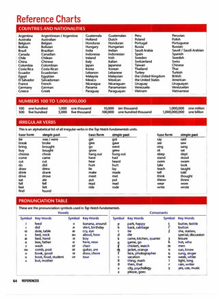 Reference Charts
COUNTRIES AND NATIONALITIES
Argentina
Australia
Belgium
Bolivia
Brazil
Canada
Chile
China
Colombia
Costa Rica
Ecuador
I Egypt
, El Salvador
France
1
Germany
1 Greece
Argentinean I Argentine
Australian
Belgian
Bolivian
Brazilian
Canadian
Chilean
Chinese
Colombian
Costa Rican
Ecuadorian
Egyptian
Salvadorean
French
German
Greek
IRREGULAR VERBS
Guatemala
Holland
Honduras
Hungary
India
Indonesia
Ireland
Italy
Japan
Korea
Lebanon
Malaysia
Mexico
Nicaragua
Panama
Paraguay
Guatemalan Peru Peruvian
Dutch Poland Polish
Honduran Portugal Portuguese
Hungarian Russia Russian
Indian Saudi Arabia Saudi I Saudi Arabian
Indonesian Spain Spanish
Irish Sweden Swedish
Italian Switzerland Swiss
Japanese Taiwan Chinese
Korean Thailand Thai
Lebanese Turkey Turkish
Malaysian the United Kingdom British
Mexican the United States American
Nicaraguan Uruguay Uruguayan
Panamanian Venezuela Venezuelan
Paraguayan Vietnam Vietnamese
This is an alphabetical listof all irregular verbs in the Top Notch Fundamentals units.
base form simple past base form simelepast base form simele.,ast
be was/were get got say said
break broke give gave see saw
bring brought go went sing sang
buy bought grow grew sit sat
choose chose hang out hung out sleep slept
come came have had stand stood
cut cut hear heard swim swam
do did hurt hurt take took
draw drew lie lay teach taught
drink drank make made tell told
drive drove meet met think thought
eat ate put put throw threw
fall fell read read wear wore
feel felt ride rode write wrote
find found
PRONUNCIATION TABLE
These are the pronunciation symbols used in Top Notch Funda�ntals.
Vowels Consonants
Symbol Key Words Symbol Key Words Symbol Key Words Symbol Key Words
feed :) banana,around p park,happy ! butter,bottle
I did <I' shirt,birthday b back,cabbage i' button
e1 date,table al cry,eye t tie I she,station,
C bed,neck au about,how d die special,discussion
a! bad,hand :)I boy k came,kitchen,quarter 3 leisure
a box,father Ir here,near g game,go h hot,who
;') wash er chair 1J chicken,watch m men
OU comb,post or guitar,are <15 jacket,orange n sun,know
u book,good :,r door,chore f face,photographer IJ sung,singer
u boot,food,student ur tour V vacation w week,white
A but,mother 0 thing, math I light,long
then,that r rain,writer
s city,psychology y yes,use,music
z please,goes
64 REFERENCES
 