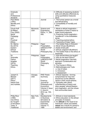 Graduate
and
Professional
Students
5. Difficulty of assessing students’
skills and attitudes effectively by
using quantitative measures
alone
Paul Weiss
(1942)
Morality and
Ethics
Journal 1. The human person as a moral
and ethical being
2. Compatibility of morality and
ethics
Chuck Huff
& William
Frey (2005)
Moral
Pedagogy
and
Practical
Ethics
Minnesota,
USA
Science and
Engineering
Ethics, 11, 389-
408.
1. Moral or ethical imagination -
centrepiece of what it means to
make moral judgments
2. Practicing moral imagination -
"excellence" in the Aristotelian
sense
3. Teaching practical ethics
4. Taxonomy of Case Types
Dr. Manny
Dy (2014)
Eastern
Ethical
Traditions
Philippine
s
Paper
Presentation,
UNESCO-PAP
World
Philosophy Day
1. The Golden Rule in Hinduism
2. Moral Virtues (Buddhism)
3. Noble 8-fold path
4. Ethical Judgment (Buddhism)
5. The Golden Rule or the ethics of
reciprocity
Dr.
Antonette
Palma-
Angeles
(2014)
Teaching
Ethics
Philippines Paper
Presentation
(UNESCO-PAP
World
Philosophy
Day)
1. How should Ethics be taught?
2. Why do we teach Ethics?
3. Moral imagination/ Heuristic
approach/ Contextualize and
sensitize
4. The Course in Ethics
5. Methodologies and Tools:
a. Use of cases
b. Immersion
c. Assessment
Joseph D.
Blosser
(2011)
Ethics
before God
and markets
Chicago,
USA
PHD Thesis
Summary
Erasmus
Journal for
Philosophy and
Economics,
Volume 5, Issue
2, Autumn
2012, pp. 155-
156.
1. Ethical response - forming
compromises for how men
should live out the different
values in their moral spheres.
2. Sympathy with others,
understanding of history and
other peoples, ethical freedom
and imagination, and the virtues
that communities teach
Philip Ricci
(1990)
Can Ethics
be Taught?
A Simulation
Tests, A
Traditional
New York,
USA
Developments
In Business
Simulation &
Experiential
Exercises,
Volume 17,
1990
1. Ethical or moral standards
2. Ethics education on the ethical
principles of analysis.
3. An attitude is the result of an
individual’s values and beliefs;
values are a result of a person’s
beliefs and environment; and
 