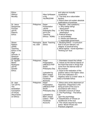Ethics
Without
Morality
https://philpaper
s.org
/rec/MILEWM
and value as mutually
constitutive.
2. The body as a value-laden
territory
3. Ethics does not sustain absolute
justifications of practices.
Dr. Jesus
Deogracias
Principe
(2014)
Platonic
Ethics
Philippines Paper
Presentation
-World
Philosophy Day
2014 (On
Teaching
Ethics) - ADMU
1. Republic - (two questions)
a. Why bother being/
doing good?
b. Why bother doing
philosophy?
2. Political Science
a. accountability
b. checks and balances
c. responsible government
Shane
Ralston
(2008)
Teaching
Ethics in the
High
Schools: A
Deweyan
Challenge
Pennsylva
nia, USA
Book: Teaching
Ethics
1. Studying Ethics - a curriculum
that is not just relevant, but
integral, to practical living.
2. Moral agents - moral expertise –
"thinking out" loud
Dr. Agustin
Martin
Rodriguez
(2014)
Scheler
Ethics
Philippines Paper
Presentation,
UNESCO-PAP
World
Philosophy Day
(uploaded by
Mark Joseph
Calano - PAP
Facebook
Account)
1. Orientation toward the infinite
2. Values as the eternal objects of
the heart that exist in things that
come from the eternal order of
the universe
3. Good is the realization of the
positive value or the higher value.
Evil is the realization of a
negative value or a lower value. 4.
Value of Scheler Ethics
Dr. Jean
Tan (2014)
The
Aristotelian
Conception
of Virtues
(Nicomache
an Ethics)
Philippines Paper
Presentation,
UNESCO-PAP
World
Philosophy Day
(uploaded by
Mark Joseph
Calano - PAP
Facebook
Account)
1. Ethics aims at the attainment of
happiness, (Happiness is the
being-at-work of the soul in
accordance with virtue.)
2. Aristotle’s account of virtue
3. The Psychology - The Ethics
built
upon the psychology
4. Classification of Virtues (or
excellences of the soul
5. The virtues required by moral
action: Moral Virtues and
Practical Judgment
 