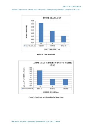 ISBN: 978-81-929339-0-0
National Conference on: “Trends and Challenges of Civil Engineering in Today’s Transforming W o r l d ”
29th March, 2014, Civil Engineering Department S.N.P.I.T. & R.C., Umrakh
Figure 6: Total Dead Load
Figure 7: Axial Load in Column Due To Water Load
2.5 3 3.5
total dead load 4328.99 4074.79 3912.49
3700
3800
3900
4000
4100
4200
4300
4400
DEADLOAD(KN)
HOPPER HEIGHT (m)
TOTAL DEAD LOAD
2.5 3 3.5
axial water load 1885.19 1659.61 1657.63
1500
1550
1600
1650
1700
1750
1800
1850
1900
1950
AXIALWATERLOAD(KN)
HOPPER HEIGHT (m)
AXIAL LOAD IN COLUMN DUE TO WATER
LOAD
 