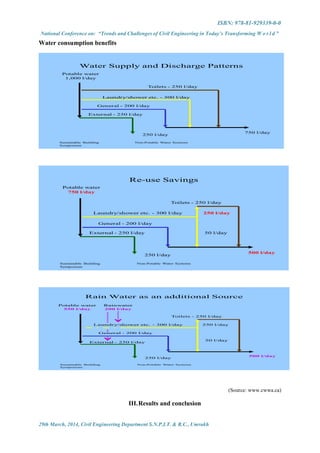 ISBN: 978-81-929339-0-0
National Conference on: “Trends and Challenges of Civil Engineering in Today’s Transforming W o r l d ”
29th March, 2014, Civil Engineering Department S.N.P.I.T. & R.C., Umrakh
Water consumption benefits
Sustainable Building
Symposium
Non-Potable Water Systems
Water Supply and Discharge Patterns
Potable water
1,000 l/day
Toilets - 250 l/day
Laundry/shower etc. - 300 l/day
General - 200 l/day
External - 250 l/day
750 l/day
250 l/day
Sustainable Building
Symposium
Non-Potable Water Systems
Re-use Savings
Potable water
750 l/day
Toilets - 250 l/day
Laundry/shower etc. - 300 l/day
General - 200 l/day
External - 250 l/day
500 l/day
250 l/day
250 l/day
50 l/day
Sustainable Building
Symposium
Non-Potable Water Systems
Rain Water as an additional Source
Potable water
550 l/day
Toilets - 250 l/day
Laundry/shower etc. - 300 l/day
General - 200 l/day
External - 250 l/day
500 l/day
250 l/day
250 l/day
50 l/day
Rainwater
200 l/day
(Source: www.cwwa.ca)
III.Results and conclusion
 