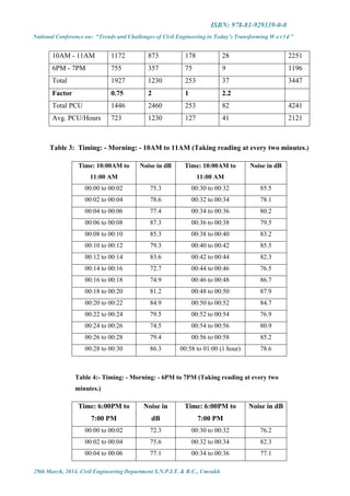 ISBN: 978-81-929339-0-0
National Conference on: “Trends and Challenges of Civil Engineering in Today’s Transforming W o r l d ”
29th March, 2014, Civil Engineering Department S.N.P.I.T. & R.C., Umrakh
10AM - 11AM 1172 873 178 28 2251
6PM - 7PM 755 357 75 9 1196
Total 1927 1230 253 37 3447
Factor 0.75 2 1 2.2
Total PCU 1446 2460 253 82 4241
Avg. PCU/Hours 723 1230 127 41 2121
Table 3: Timing: - Morning: - 10AM to 11AM (Taking reading at every two minutes.)
Time: 10:00AM to
11:00 AM
Noise in dB Time: 10:00AM to
11:00 AM
Noise in dB
00:00 to 00:02 75.3 00:30 to 00:32 85.5
00:02 to 00:04 78.6 00:32 to 00:34 78.1
00:04 to 00:06 77.4 00:34 to 00:36 80.2
00:06 to 00:08 87.3 00:36 to 00:38 79.5
00:08 to 00:10 85.3 00:38 to 00:40 83.2
00:10 to 00:12 79.3 00:40 to 00:42 85.5
00:12 to 00:14 83.6 00:42 to 00:44 82.3
00:14 to 00:16 72.7 00:44 to 00:46 76.5
00:16 to 00:18 74.9 00:46 to 00:48 86.7
00:18 to 00:20 81.2 00:48 to 00:50 87.9
00:20 to 00:22 84.9 00:50 to 00:52 84.7
00:22 to 00:24 79.5 00:52 to 00:54 76.9
00:24 to 00:26 74.5 00:54 to 00:56 80.9
00:26 to 00:28 79.4 00:56 to 00:58 85.2
00:28 to 00:30 86.3 00:58 to 01:00 (1 hour) 78.6
Table 4:- Timing: - Morning: - 6PM to 7PM (Taking reading at every two
minutes.)
Time: 6:00PM to
7:00 PM
Noise in
dB
Time: 6:00PM to
7:00 PM
Noise in dB
00:00 to 00:02 72.3 00:30 to 00:32 76.2
00:02 to 00:04 75.6 00:32 to 00:34 82.3
00:04 to 00:06 77.1 00:34 to 00:36 77.1
 