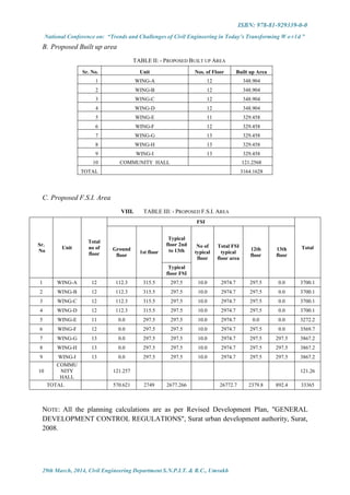 ISBN: 978-81-929339-0-0
National Conference on: “Trends and Challenges of Civil Engineering in Today’s Transforming W o r l d ”
29th March, 2014, Civil Engineering Department S.N.P.I.T. & R.C., Umrakh
B. Proposed Built up area
TABLE II: - PROPOSED BUILT UP AREA
Sr. No. Unit Nos. of Floor Built up Area
1 WING-A 12 348.904
2 WING-B 12 348.904
3 WING-C 12 348.904
4 WING-D 12 348.904
5 WING-E 11 329.458
6 WING-F 12 329.458
7 WING-G 13 329.458
8 WING-H 13 329.458
9 WING-I 13 329.458
10 COMMUNITY HALL 121.2568
TOTAL 3164.1628
C. Proposed F.S.I. Area
VIII. TABLE III: - PROPOSED F.S.I. AREA
NOTE: All the planning calculations are as per Revised Development Plan, "GENERAL
DEVELOPMENT CONTROL REGULATIONS", Surat urban development authority, Surat,
2008.
Sr.
No
Unit
Total
no of
floor
FSI
TotalGround
floor
1st floor
Typical
floor 2nd
to 13th
No of
typical
floor
Total FSI
typical
floor area
12th
floor
13th
floor
Typical
floor FSI
1 WING-A 12 112.3 315.5 297.5 10.0 2974.7 297.5 0.0 3700.1
2 WING-B 12 112.3 315.5 297.5 10.0 2974.7 297.5 0.0 3700.1
3 WING-C 12 112.3 315.5 297.5 10.0 2974.7 297.5 0.0 3700.1
4 WING-D 12 112.3 315.5 297.5 10.0 2974.7 297.5 0.0 3700.1
5 WING-E 11 0.0 297.5 297.5 10.0 2974.7 0.0 0.0 3272.2
6 WING-F 12 0.0 297.5 297.5 10.0 2974.7 297.5 0.0 3569.7
7 WING-G 13 0.0 297.5 297.5 10.0 2974.7 297.5 297.5 3867.2
8 WING-H 13 0.0 297.5 297.5 10.0 2974.7 297.5 297.5 3867.2
9 WING-I 13 0.0 297.5 297.5 10.0 2974.7 297.5 297.5 3867.2
10
COMMU
NITY
HALL
121.257 121.26
TOTAL 570.621 2749 2677.266 26772.7 2379.8 892.4 33365
 