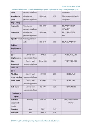 ISBN: 978-81-929339-0-0
National Conference on: “Trends and Challenges of Civil Engineering in Today’s Transforming W o r l d ”
29th March, 2014, Civil Engineering Department S.N.P.I.T. & R.C., Umrakh
place pressure pipelines composite.
Winched in
place
Gravity and
pressure pipelines
100-1400 150 Thermoset resin/fabric
composite.
Slip Lining:
Segmental Gravity and
pressure pipelines
100-4000 300 PE,PP,PVC,GRP
(EP & UP)
Continuos Gravity and
pressure pipelines
100-1600 300 PE,PP,PE/EPDM,
PVC
Spiral wound Gravity pipelines
only 100-2500 300 PE,PVC,PP,PVDF
In Line
Replacement
:
pipe
displacement
Gravity and
pressure pipelines
100-600 230 PE,PP,PVC,GRP
Pipe
Rremoval
Gravity and
pressure pipelines
Up to 900 100 PE,PVC,PP,GRP
Close Fit
pipe:
Modified
cross section
Gravity and
pressure pipelines
100-400 210 HDPE,PVC
Draw down Gravity and
pressure pipelines
62-600 320 HDPE,PVC
Roll Down Gravity and
pressure pipelines
62-600 320 HDPE,MDPE
Point source
repair:
Robotics
structural
repair
Gravity 270-760 N/A Epoxy resin/cement
Morter
Grouting Any N/A N/A
Link-seal Any 100-600 N/A
 
