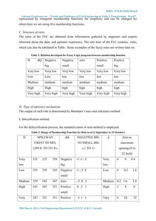 ISBN: 978-81-929339-0-0
National Conference on: “Trends and Challenges of Civil Engineering in Today’s Transforming World”
29th March, 2014, Civil Engineering Department S.N.P.I.T. & R.C., Umrakh
represented by triangular membership functions for simplicity and can be changed for
others.here we are using five membership functions.
C. Structure of rules.
The rules of the FLC are obtained from information gathered by engineers and experts
informed about the dam, and operator experience. The rule base of the FLC contains rules,
which can also be tabulated in Table . Some examples of the fuzzy rules are written later on.
Table 1: Relation developed for Fuzzy Logic program between membership function
H dQ Negative
big
Negative
small
zero Positive
small
Positive
big
Very low Very low Very low Very low Very low Very low
Low Low low low low low
Medium medium medium medium medium medium
High High high high high high
Very high Very high Very high Very high Very high Very high
D. Type of inference mechanism.
The output of each rule is determined by Mamdani’s max-min inference method.
5. Defuzzification method.
For the defuzzification process, the standard center of area method is employed.
Table 2: Range of Membership Function for Rule level (1 September to 31 October)
H SPILLWAY
CREST TO MFL
(299 ft. TO 351 ft.)
dQ NEGATIVE BIG
TO SMALL BIG
(-1 TO 1)
d Zero to
maximum
opening (0 to
32 Inch)
Very
low
335 335 339 Negative
big
-1 -1 -.5 Very
low
0 0 0.4
Low 335 339 343 Negative
small
-1 -.5 0 Low 0 0.2 1.6
Medium 339 343 347 Zero -.5 0 .5 Medium 0.2 1.6 2.4
High 343 347 351 Positive
small
0 .5 1 High 2 4 8
Very 347 351 351 Positive .5 1 1 Very 6 24 32
 