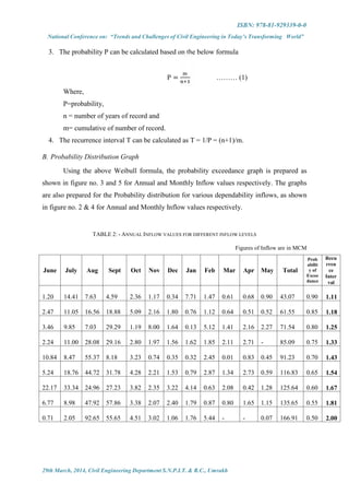 ISBN: 978-81-929339-0-0
National Conference on: “Trends and Challenges of Civil Engineering in Today’s Transforming World”
29th March, 2014, Civil Engineering Department S.N.P.I.T. & R.C., Umrakh
3. The probability P can be calculated based on the below formula
P = ……… (1)
Where,
P=probability,
n = number of years of record and
m= cumulative of number of record.
4. The recurrence interval T can be calculated as T = 1/P = (n+1)/m.
B. Probability Distribution Graph
Using the above Weibull formula, the probability exceedance graph is prepared as
shown in figure no. 3 and 5 for Annual and Monthly Inflow values respectively. The graphs
are also prepared for the Probability distribution for various dependability inflows, as shown
in figure no. 2 & 4 for Annual and Monthly Inflow values respectively.
TABLE 2: - ANNUAL INFLOW VALUES FOR DIFFERENT INFLOW LEVELS
Figures of Inflow are in MCM
June July Aug Sept Oct Nov Dec Jan Feb Mar Apr May Total
Prob
abilit
y of
Excee
dance
Recu
rren
ce
Inter
val
1.20 14.41 7.63 4.59 2.36 1.17 0.34 7.71 1.47 0.61 0.68 0.90 43.07 0.90 1.11
2.47 11.05 16.56 18.88 5.09 2.16 1.80 0.76 1.12 0.64 0.51 0.52 61.55 0.85 1.18
3.46 9.85 7.03 29.29 1.19 8.00 1.64 0.13 5.12 1.41 2.16 2.27 71.54 0.80 1.25
2.24 11.00 28.08 29.16 2.80 1.97 1.56 1.62 1.85 2.11 2.71 - 85.09 0.75 1.33
10.84 8.47 55.37 8.18 3.23 0.74 0.35 0.32 2.45 0.01 0.83 0.45 91.23 0.70 1.43
5.24 18.76 44.72 31.78 4.28 2.21 1.53 0.79 2.87 1.34 2.73 0.59 116.83 0.65 1.54
22.17 33.34 24.96 27.23 3.82 2.35 3.22 4.14 0.63 2.08 0.42 1.28 125.64 0.60 1.67
6.77 8.98 47.92 57.86 3.38 2.07 2.40 1.79 0.87 0.80 1.65 1.15 135.65 0.55 1.81
0.71 2.05 92.65 55.65 4.51 3.02 1.06 1.76 5.44 - - 0.07 166.91 0.50 2.00
 